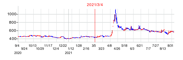 2021年3月4日 16:07前後のの株価チャート